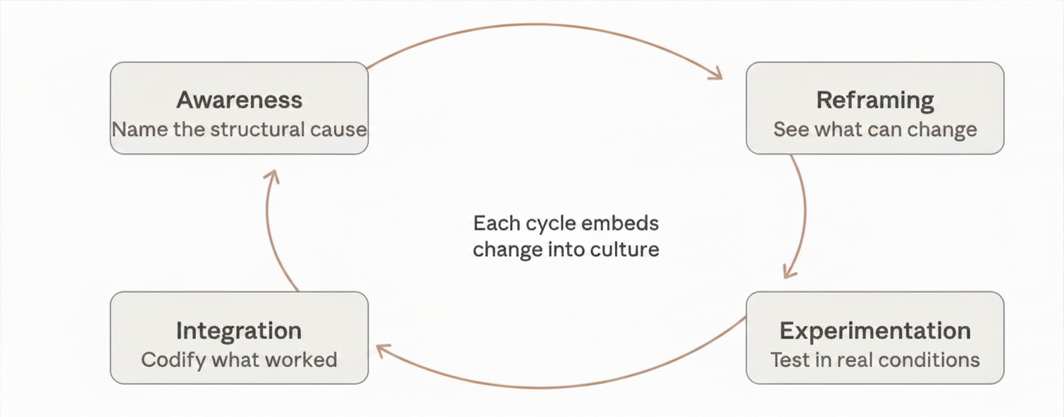 Four-stage iterative cycle: Awareness, Reframing, Experimentation, Integration